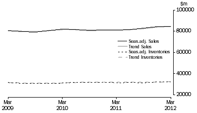 Graph: Retail Trade