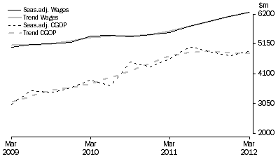 Graph: Transport, Postal and Warehousing