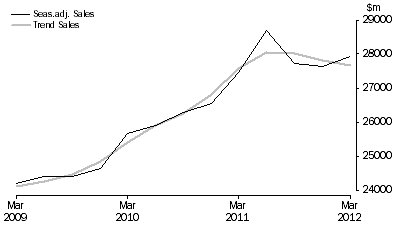 Graph: Transport, Postal and Warehousing