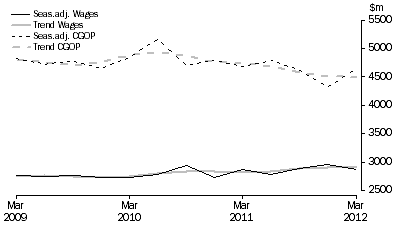 Graph: Information Media and Telecommunications