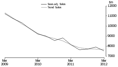 Graph: Financial and Insurance Services