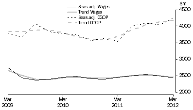 Graph: Rental, Hiring and Real Estate Services