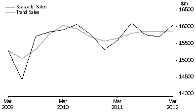 Graph: Rental, Hiring and Real Estate Services