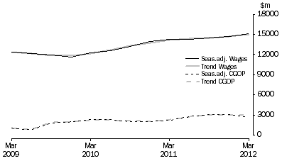 Graph: Professional, Scientific and Technical Services