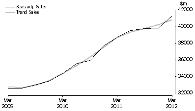 Graph: Professional, Scientific and Technical Services