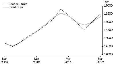 Graph: Administrative and Support Services