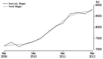 Graph: Health Care and Social Assistance