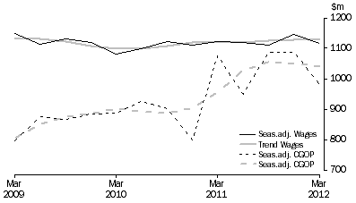 Graph: Arts and Recreation Services