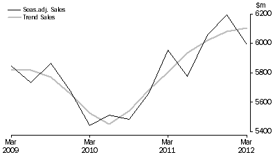 Graph: Arts and Recreation Services