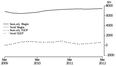 Graph: Administrative and Support Services