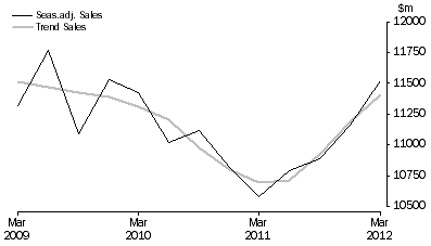 Graph: Other Services