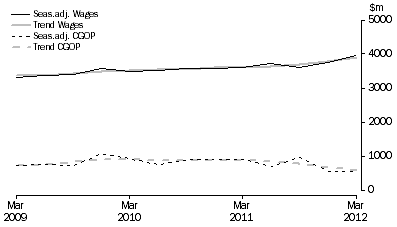 Graph: Other Services