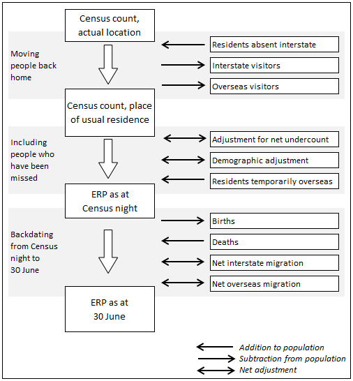 Diagram: Constructing the preliminary ERP base for 30 June 2016