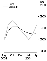 Graph: Personal finance