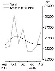 Graph: Commercial fianace