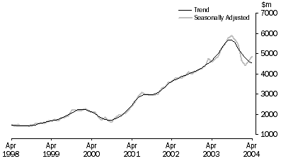 Graph: Purchase of Dwellings by Individuals for Rent or Resale