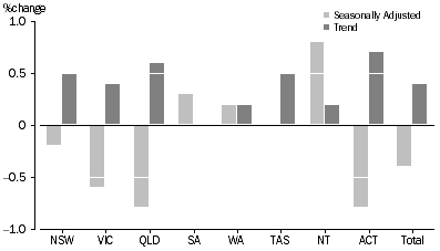 Graph: RETAIL TURNOVER, States and Territories