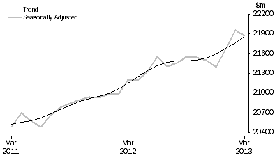 Graph: RETAIL TURNOVER, Australia