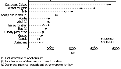 Graph: GROSS VALUES, Agricultural commodities-Preliminary for 2009-10 and final for 2008-09