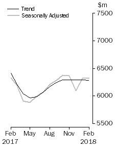 Graph: Graph shows personal  finance seasonally adjusted and trend data