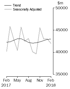 Graph: Commercial Finance