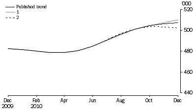 Graph: WHAT IF...?  REVISIONS TO STVA TREND ESTIMATES, Australia