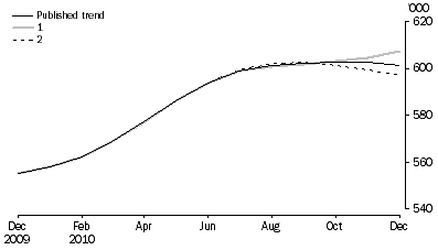 Graph: WHAT IF...?  REVISIONS TO STRD TREND ESTIMATES, Australia