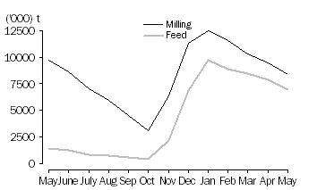 Graph: WHEAT GRAIN STORED BY BULK GRAIN HANDLERS, at month end, 2010 -11