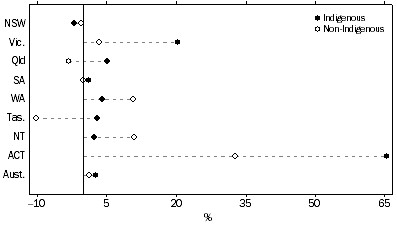 Graph: Change in prisoner numbers, by Indigenous status, 30 June 2009 to 30 June 2010, by state and territory