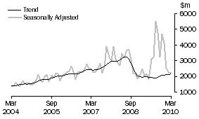 Graph: Non-residential building