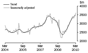 Graph: New residential building