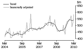 Graph: Alterations and additions to residential buildings