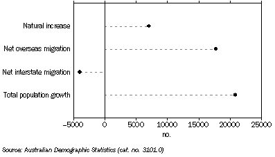 Graph: POPULATION GROWTH, South Australia - Year ended September 2009