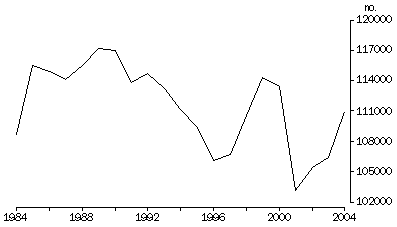 graph: Total Marriages