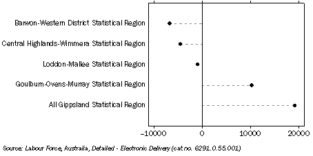 Graph: Change in employed persons, Labour Force Regions in Balance of Victoria—June 2009 to June 2010