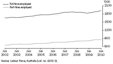 Graph: Employed Persons, Victoria: Trend