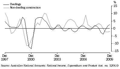 Graph: Private gross fixed capital formation (PGFCF), selected components, chain volume measure, trend, quarterly percentage change from table 1.2. Showing Dwellings and Non-dwelling construction.