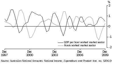 Graph: Labour productivity (PROXY) trend, GDP market sector, chain volume measure, quarterly percentage change from table 1.6. Showing GDP per hour worked market sector and Hours worked market sector.