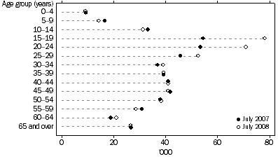 Graph: SHORT-TERM VISITOR ARRIVALS, Australia—Age: Original series