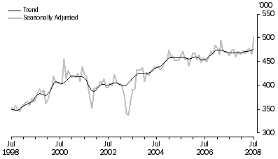 Graph: SHORT-TERM VISITOR ARRIVALS, Australia