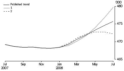 Graph: WHAT IF...?  REVISIONS TO STVA TREND ESTIMATES, Australia