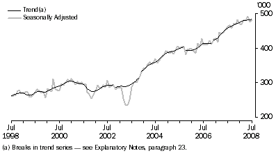 Graph: SHORT-TERM RESIDENT DEPARTURES, Australia