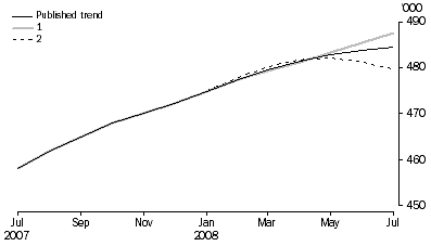 Graph: WHAT IF...?  REVISIONS TO STRD TREND ESTIMATES, Australia