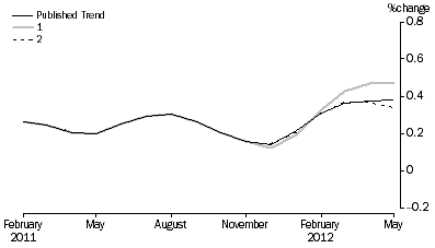 Graph: Revisions to Trend Estimates, 'What If' Graph