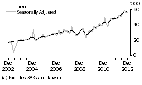 Graph: CHINA(a), Short-term Visitor Arrivals