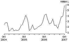 Graph: Wine Imports Cleared, Original