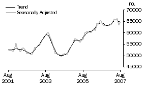 Graph: Number of Owner Occupied Dwellings Financed