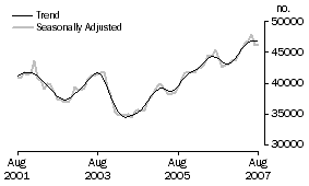 Graph: Number of owner occupied dwellings financed excluding refinancing