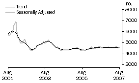 Graph: Construction of dwellings