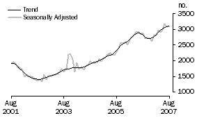 Graph: Purchase of new dwellings